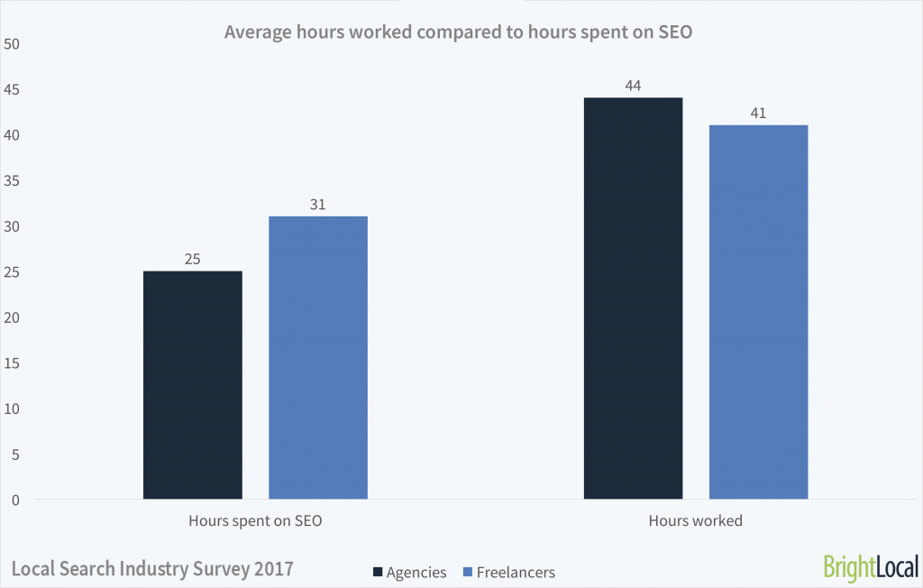 SEO Agencies vs Freelancers: Revenue, Hourly Rates, and Services