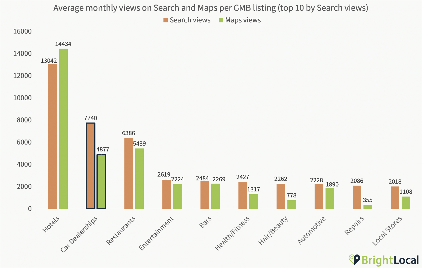 How Car Dealerships Are Speeding Ahead with Google My Business