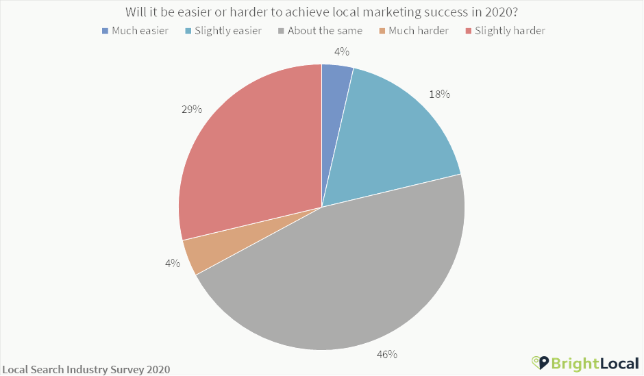 Local SEO success