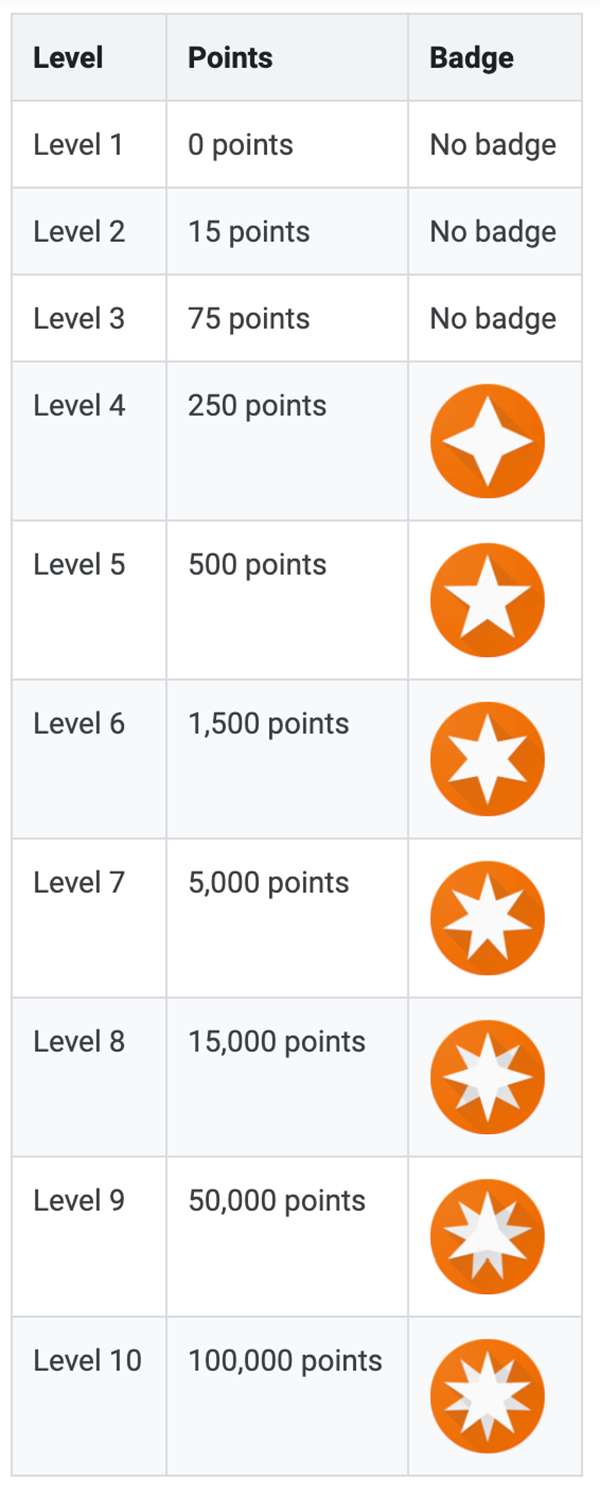 Perks and Points