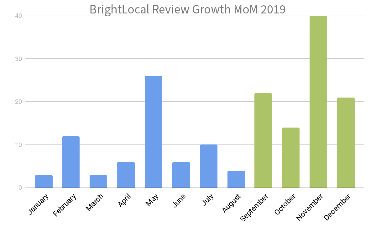 Review Growth MoM
