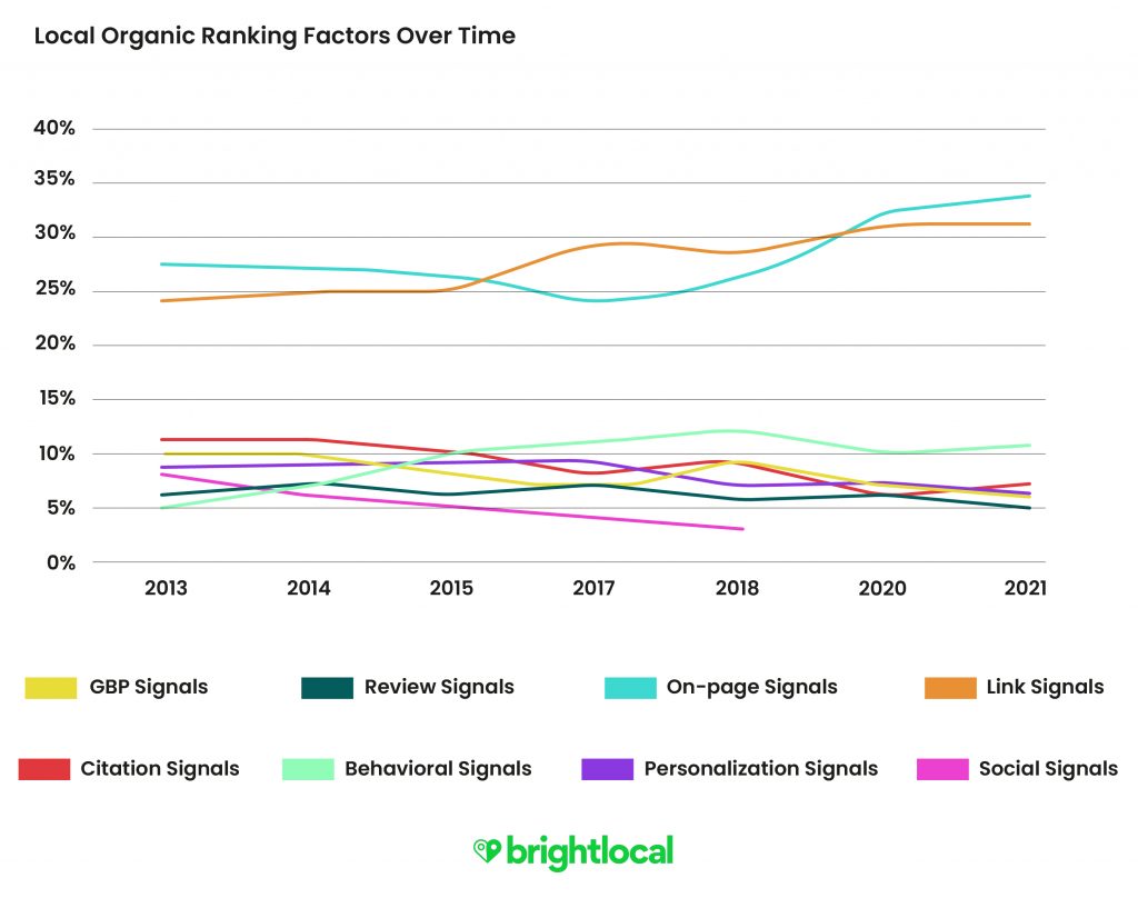 Local Organic Ranking Data